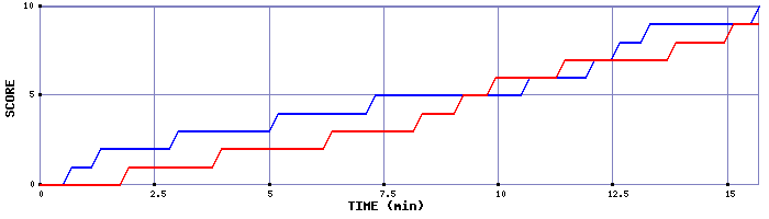 Team Scoring Graph