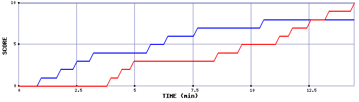 Team Scoring Graph