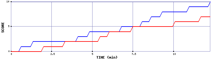 Team Scoring Graph