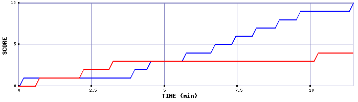 Team Scoring Graph