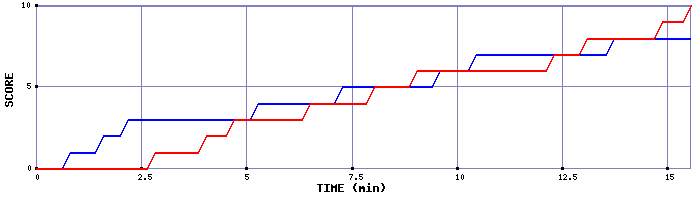 Team Scoring Graph