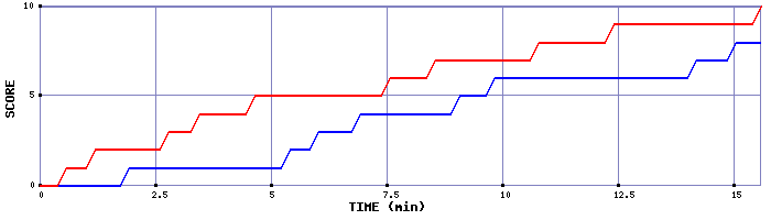 Team Scoring Graph