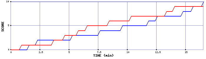 Team Scoring Graph