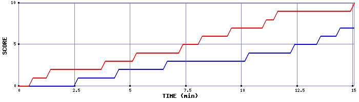 Team Scoring Graph