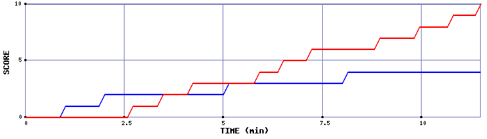 Team Scoring Graph