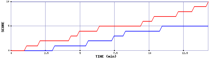 Team Scoring Graph