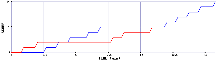 Team Scoring Graph