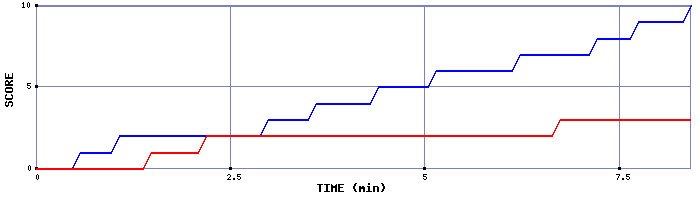 Team Scoring Graph