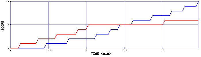 Team Scoring Graph