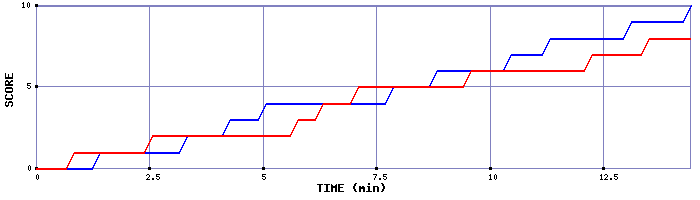 Team Scoring Graph