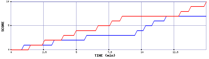 Team Scoring Graph