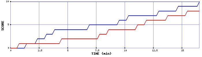 Team Scoring Graph