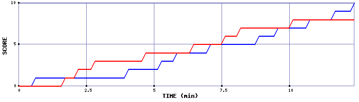 Team Scoring Graph