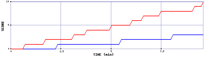 Team Scoring Graph