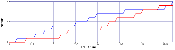 Team Scoring Graph