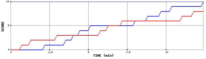 Team Scoring Graph