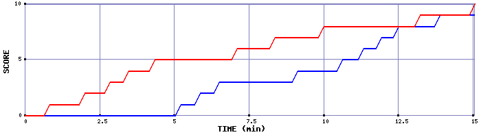 Team Scoring Graph