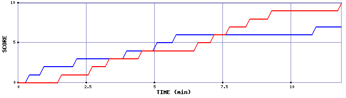 Team Scoring Graph