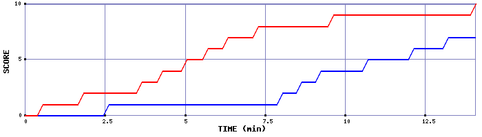 Team Scoring Graph