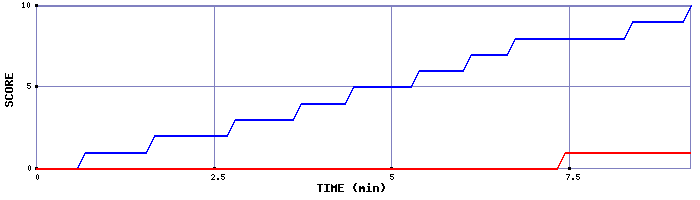 Team Scoring Graph