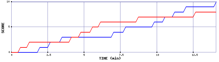 Team Scoring Graph