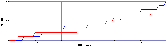Team Scoring Graph