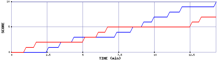 Team Scoring Graph