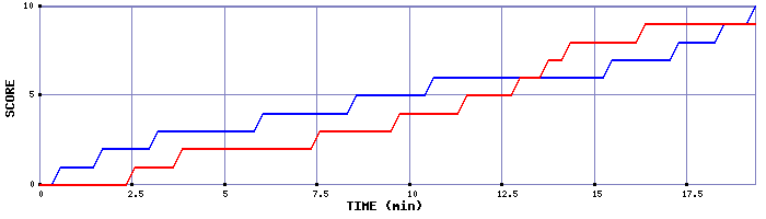 Team Scoring Graph