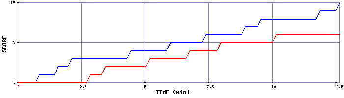 Team Scoring Graph