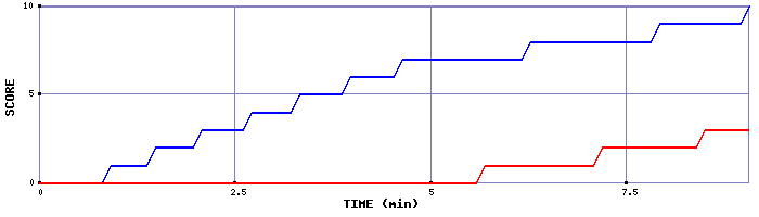 Team Scoring Graph