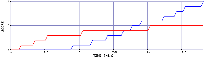Team Scoring Graph