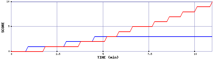 Team Scoring Graph
