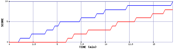 Team Scoring Graph