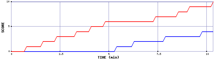 Team Scoring Graph