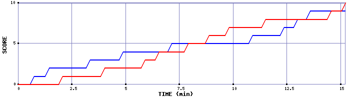 Team Scoring Graph