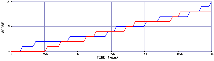 Team Scoring Graph