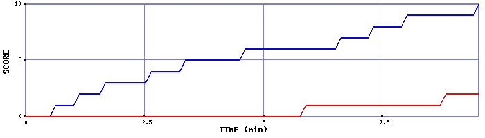 Team Scoring Graph