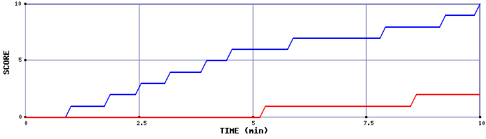 Team Scoring Graph