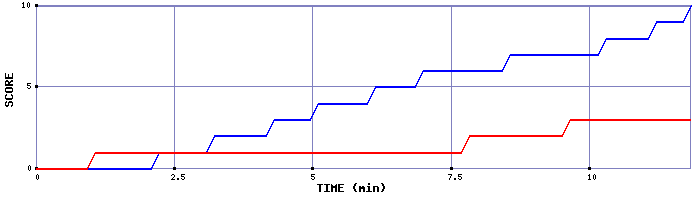 Team Scoring Graph
