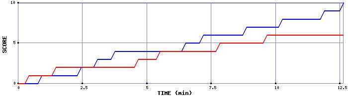 Team Scoring Graph