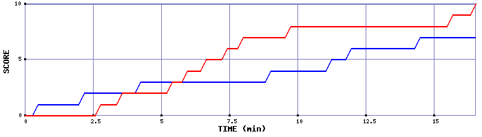 Team Scoring Graph