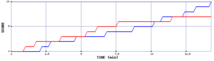 Team Scoring Graph