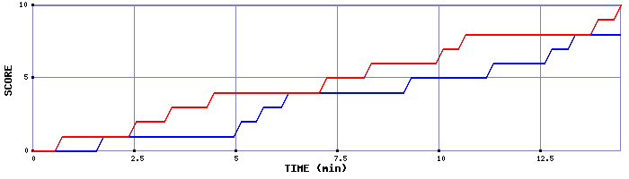 Team Scoring Graph