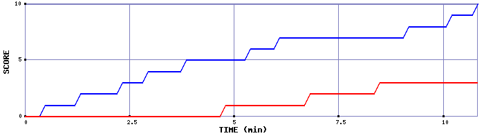 Team Scoring Graph