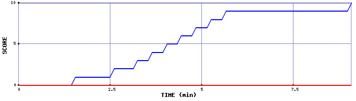 Team Scoring Graph