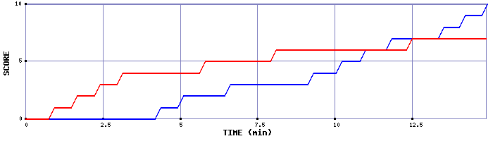 Team Scoring Graph