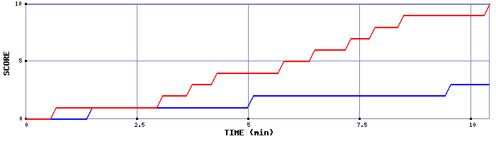 Team Scoring Graph