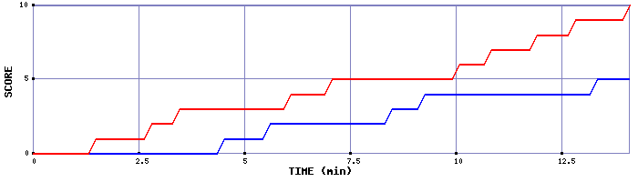 Team Scoring Graph
