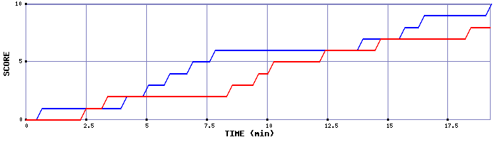 Team Scoring Graph