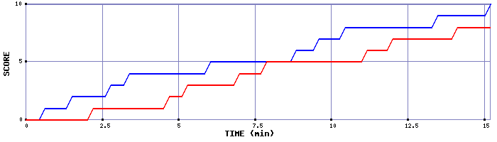Team Scoring Graph